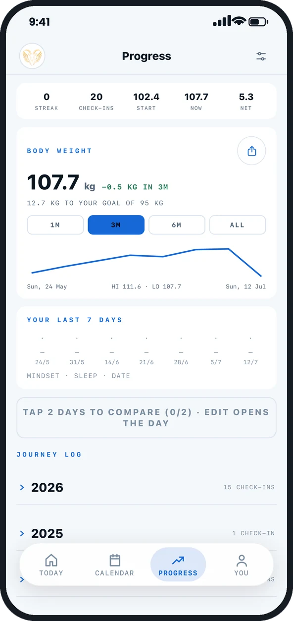 Journey progress screen with a weight trend chart, streak count and goal distance